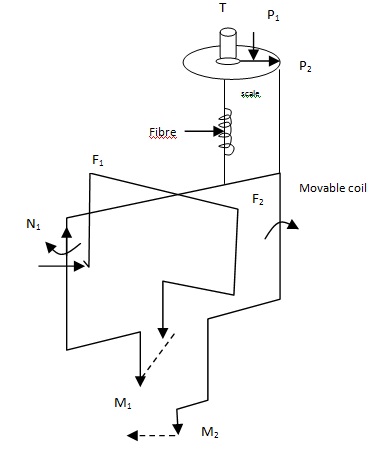 Siemen Electrodynamometer